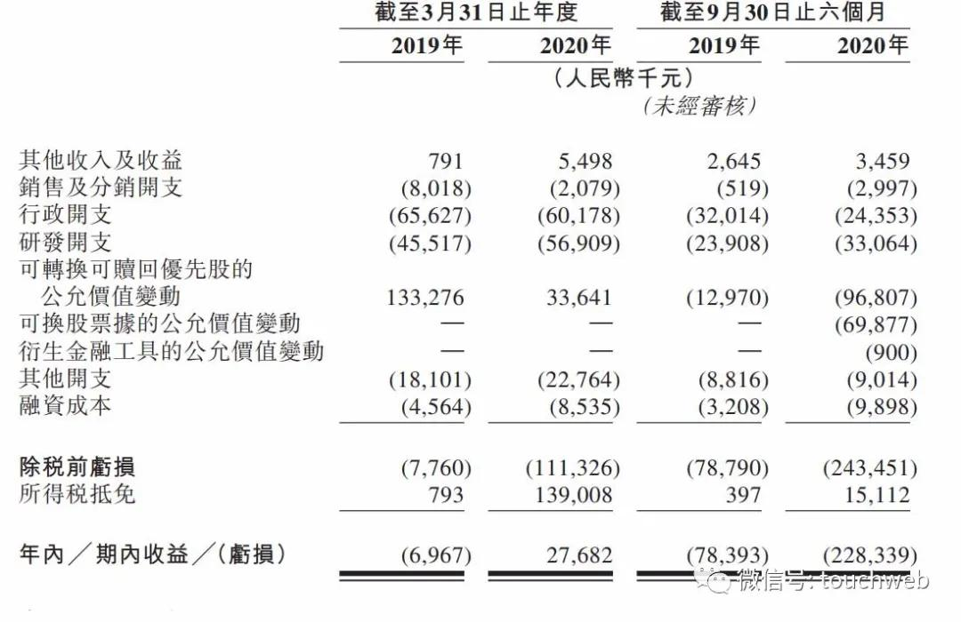 依生生物冲刺港交所：半年亏2亿 高瓴与奥博资本是股东